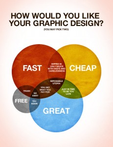 Fast and cheap web design - can't happen