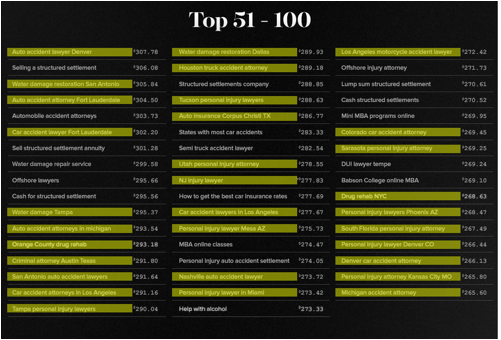 google-top-100-keywords