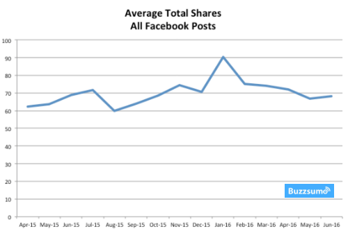 average-shares-all-fb